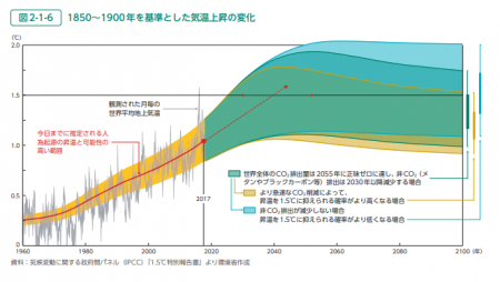 【政策資料集】世界の平均気温の上昇