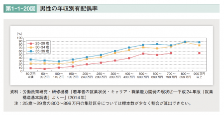 【政策資料集】男性の年収別配偶率