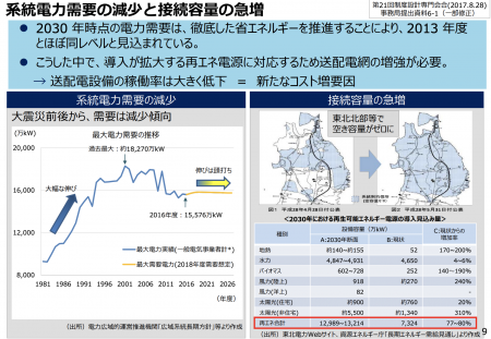 【政策資料集】系統電力需要と接続容量の急増
