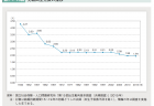 【政策資料集】男性の年収別配偶率
