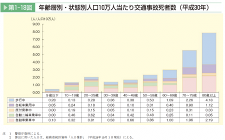 【政策資料集】年齢別歩行中の交通事故死者数