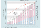 【政策資料集】世界の高齢化率の推移
