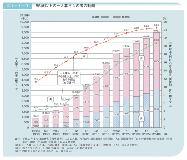 【政策資料集】65歳以上の一人暮らしの者の動向