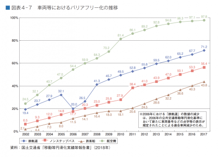 【政策資料集】車両等のバリアフリー化