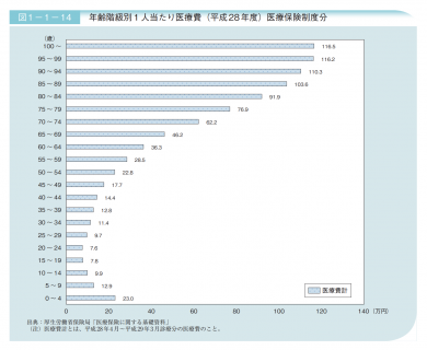 【政策資料集】年齢階級別医療費