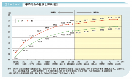 【政策資料集】平均寿命の推移と将来推計