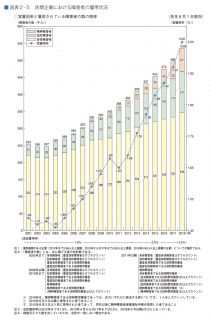【政策資料集】民間企業における障がい者の雇用状況
