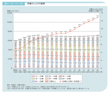 【政策資料集】高齢者労働力人口の推移