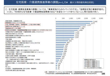 【政策資料集】在宅医療・介護連携推進事業の課題