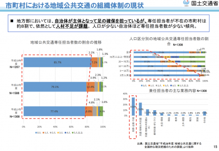 【政策資料集】市町村における地域公共交通の組織体制