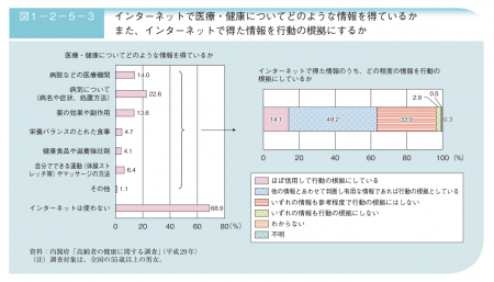 【政策資料集】高齢者におけるインターネットと医療・健康