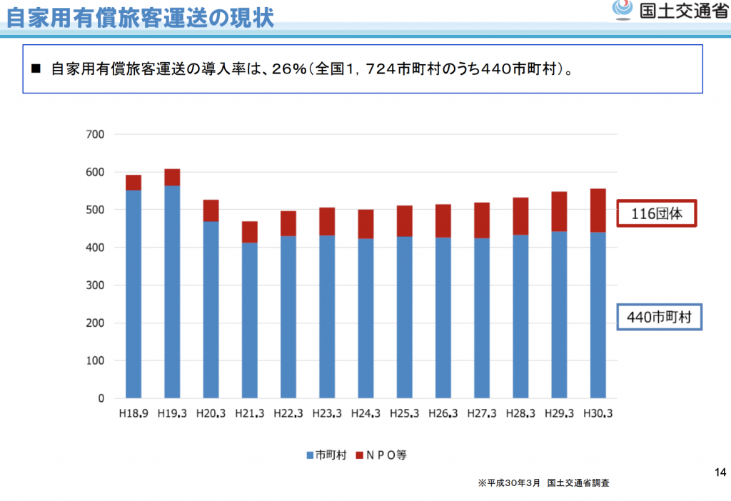 【政策資料集】自家用有償旅客運送の現状 石田まさひろ政策研究会