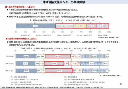 【政策資料集】地域包括支援センターの業務実態