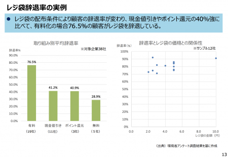 【政策資料集】レジ袋辞退率の実例