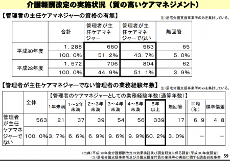 【政策資料集】管理者における主任ケアマネジャーの割合