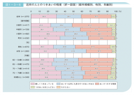 【政策資料集】高齢者と近所付き合い