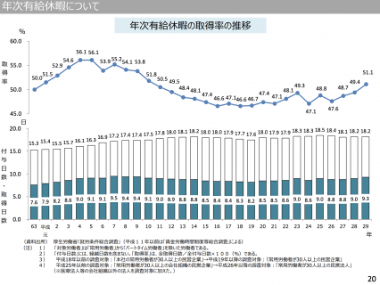 【政策資料集】年次有給休暇の取得率の推移