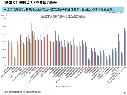 【政策資料集】新規求人と充足数の割合