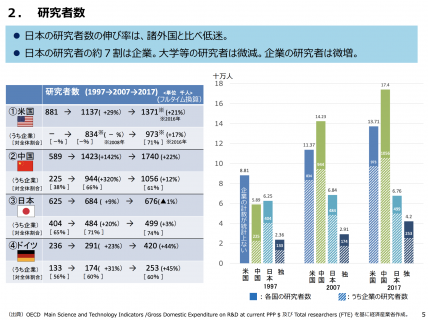 【政策資料集】研究者数の現状