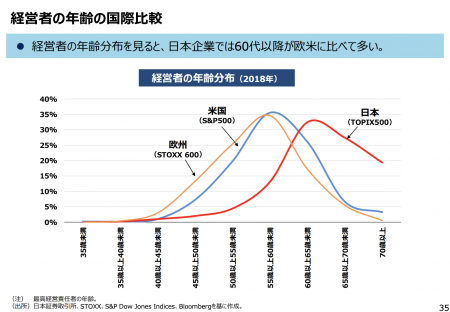 【政策資料集】経営者の年齢分布