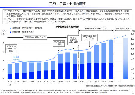 【政策資料集】こども、子育て支援の推移