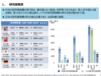 【政策資料集】研究開発費の現状①