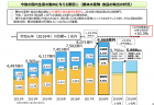 【政策資料集】一人当たりの農地面積の国際比較