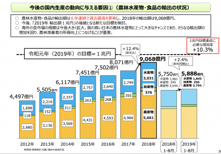 【政策資料集】農林水産物・食品の輸出の状況