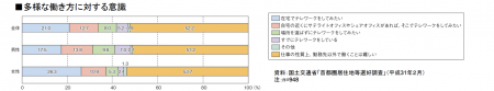 【政策資料集】多様な働き方への意識と環境①