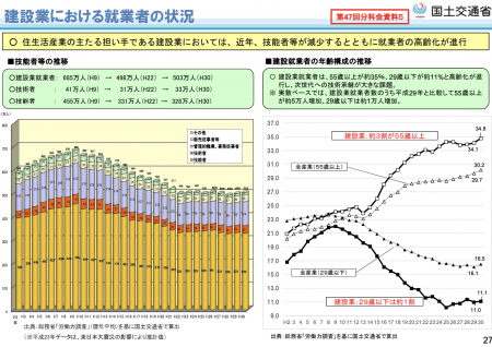 【政策資料集】建設業における就業者の状況