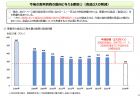 【政策資料集】延べ作付面積・耕地利用率の状況