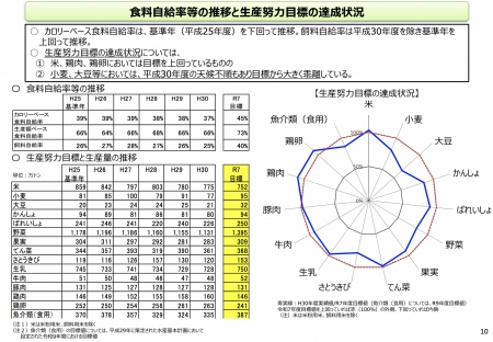 【政策資料集】天候不順と生産量