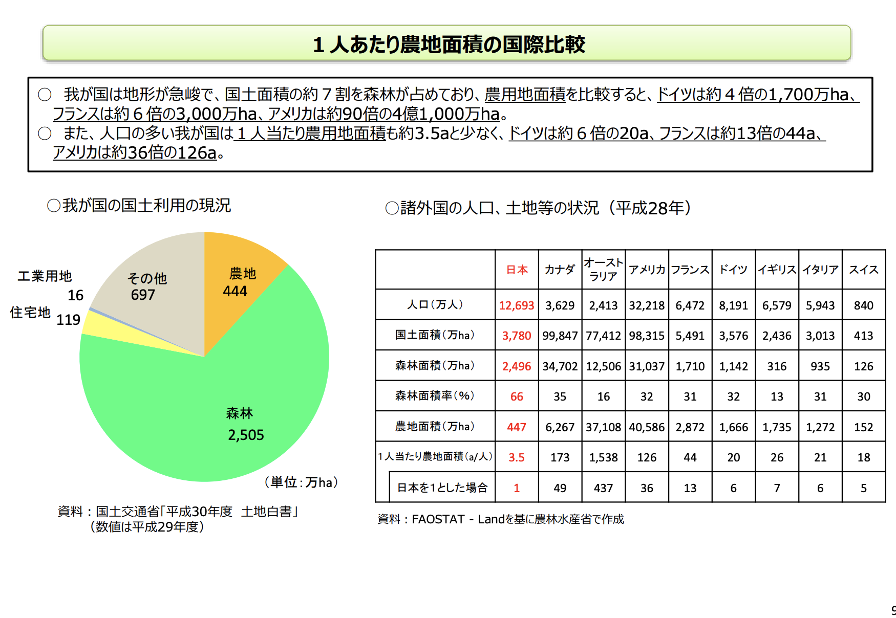 政策資料集 一人当たりの農地面積の国際比較 石田まさひろ政策研究会