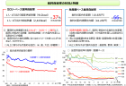 【政策資料集】天候不順と生産量