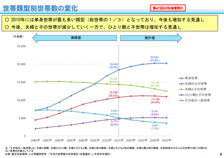 【政策資料集】単身世帯の増加