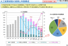 【政策資料集】建設業における就業者の状況