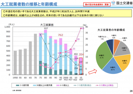 【政策資料集】大工　就業者数の推移と年齢構成