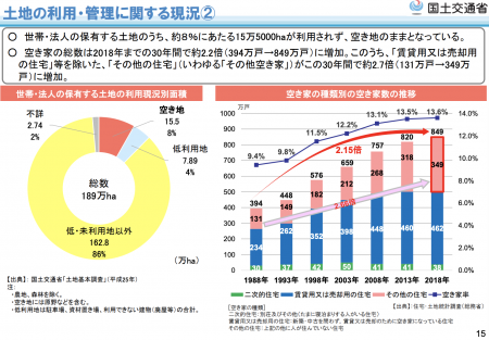 【政策資料集】土地の利用・管理に関する現況