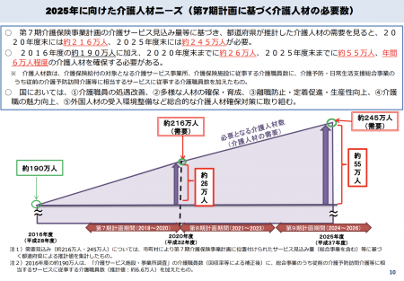 【政策資料集】2025年に向けた介護人材ニーズ