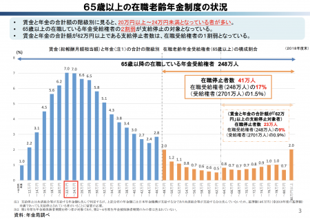 【政策資料集】６５歳以上の在職老齢年金制度の状況