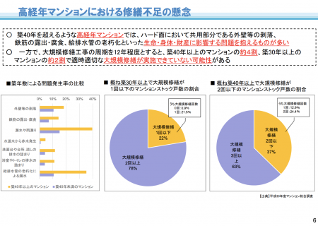 【政策資料集】高経年マンションにおける修繕不足