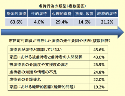 【政策資料集】虐待者の認識