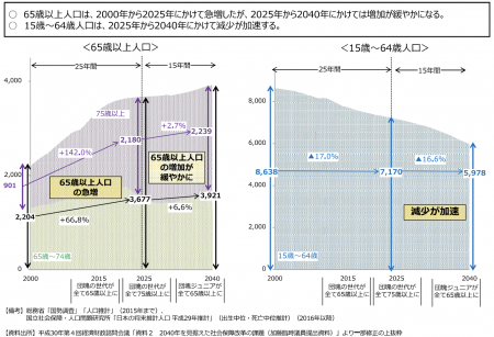 【政策資料集】2040年までの人口構造の変化