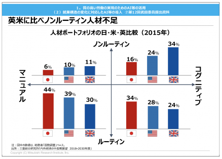 【政策資料集】ノンルーティン人材の不足