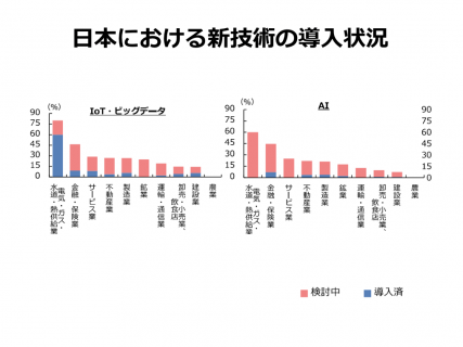 【政策資料集】日本における新技術の導入状況
