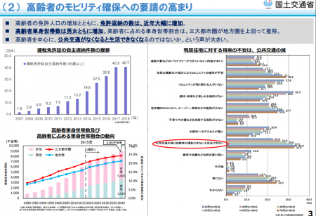 【政策資料集】高齢者のモビリティ確保への要請の高まり