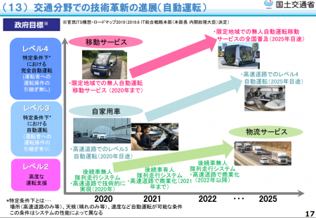 【政策資料集】交通分野での技術革新の進展（自動運転）