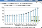 【政策資料集】訪問看護ステーション数の看護職員規模別の推移