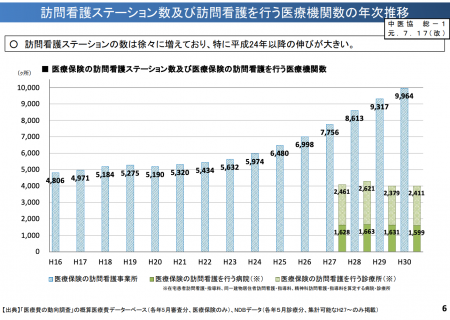 【政策資料集】訪問看護ステーション数の年次推移