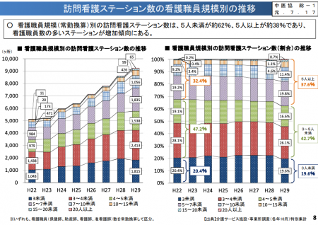 【政策資料集】訪問看護ステーション数の看護職員規模別の推移